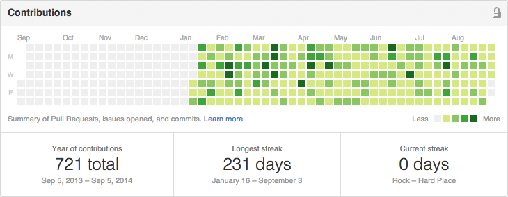 RIP in peace, GitHub streak