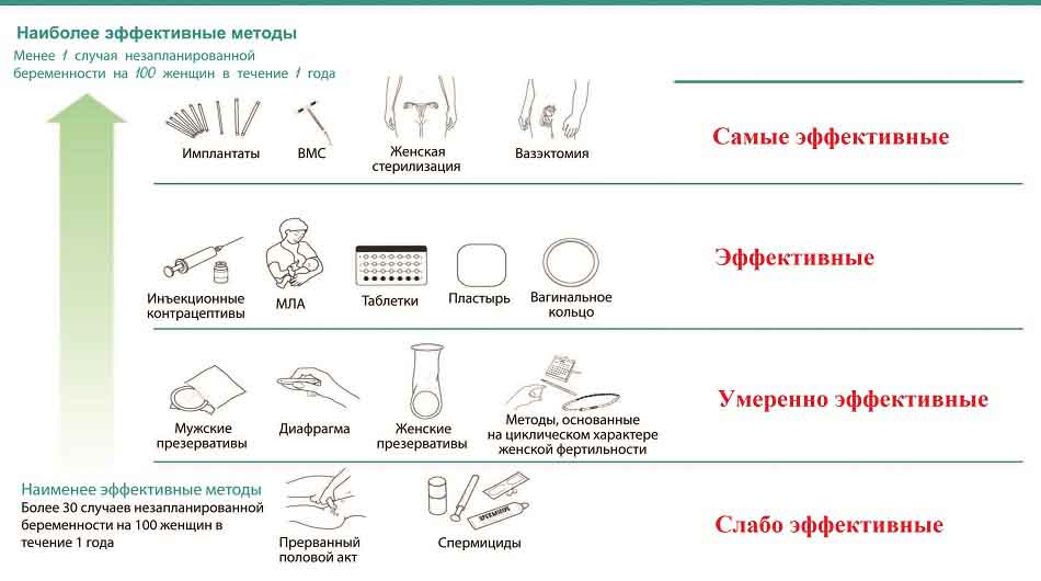 Сравнение эффективности контрацептивов для женщин
