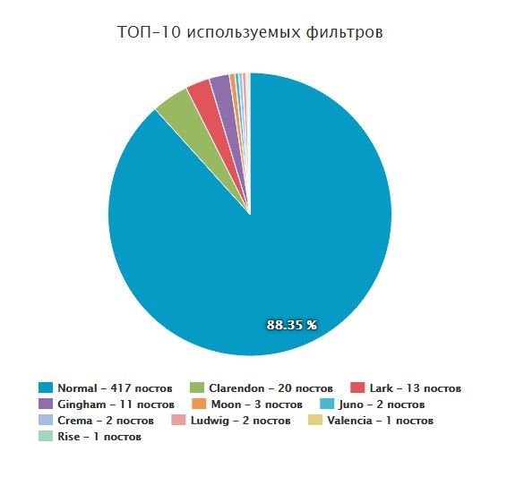 Забудьте советы, что один из секретов успешного аккаунта это использование единого фильтра для всех фотографий