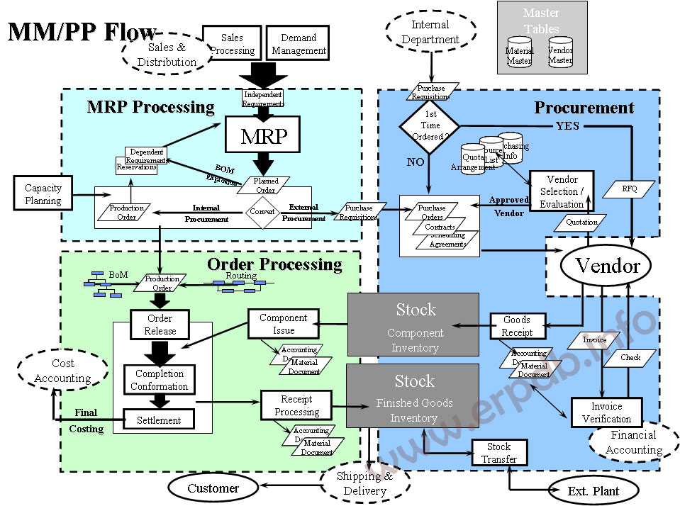 sap web dynpro