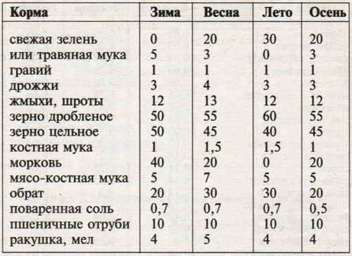 суточный рацион для кур несушек