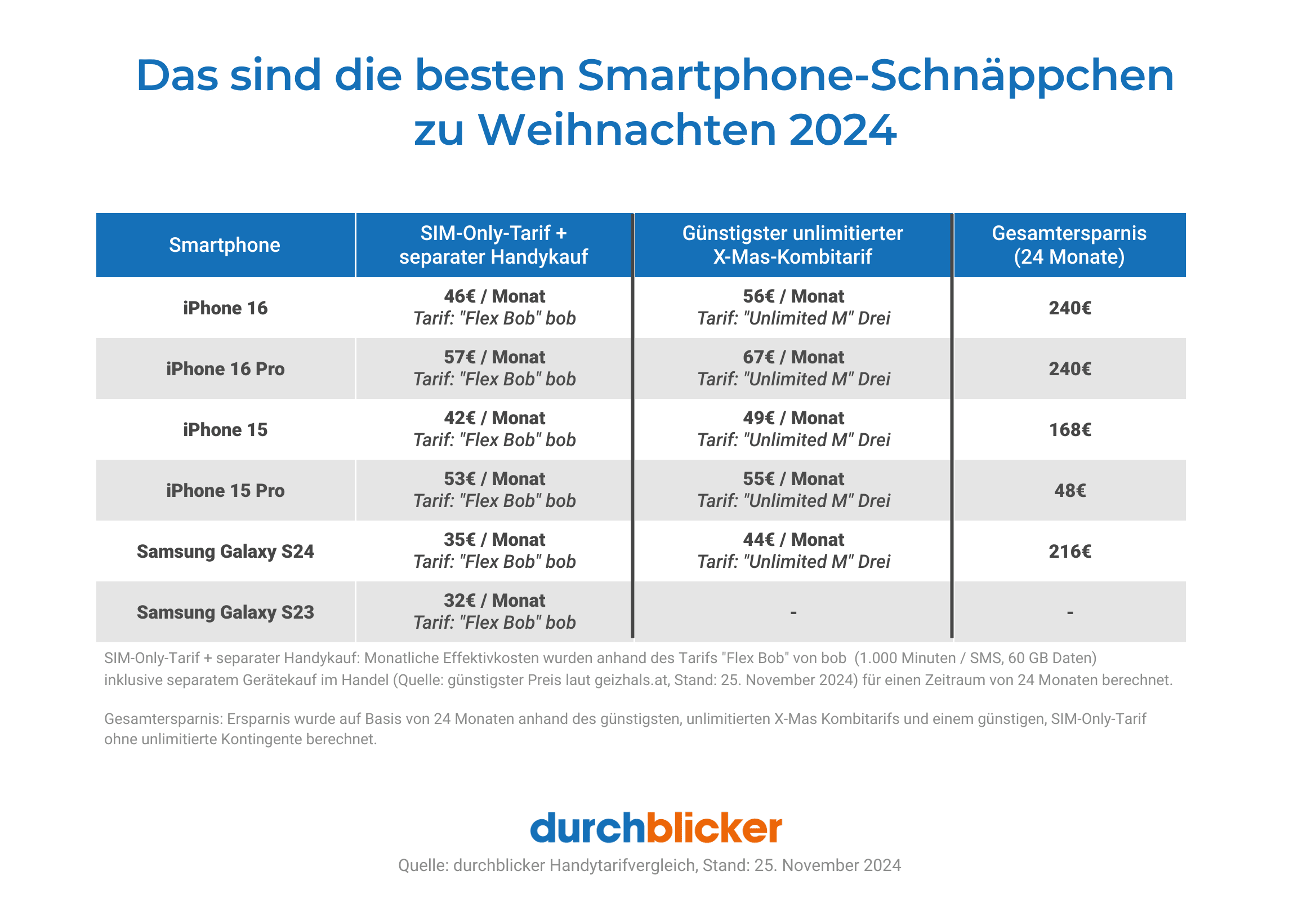 Das sind die besten Smartphone-Schnäppchen zu Weihnachten