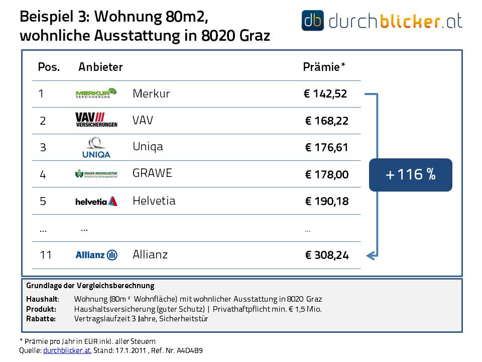 presseaussendung-haushaltsversicherungen-mit-enormen-preisunterschieden-17-01-2011-grafik3