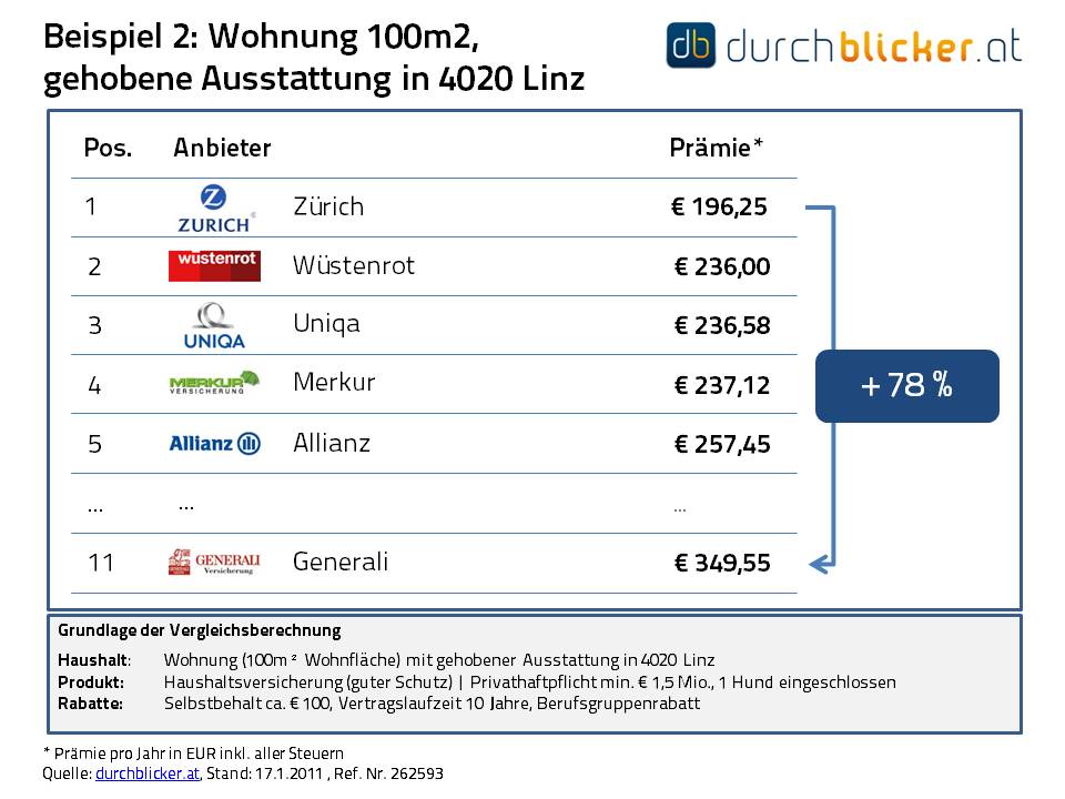 presseaussendung-haushaltsversicherungen-mit-enormen-preisunterschieden-17-01-2011-grafik2