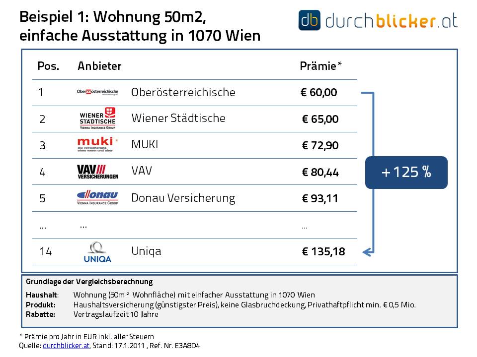 presseaussendung-haushaltsversicherungen-mit-enormen-preisunterschieden-17-01-2011-grafik1