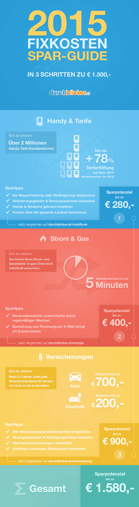 Infografik 2015-Fixkosten-Sparguide