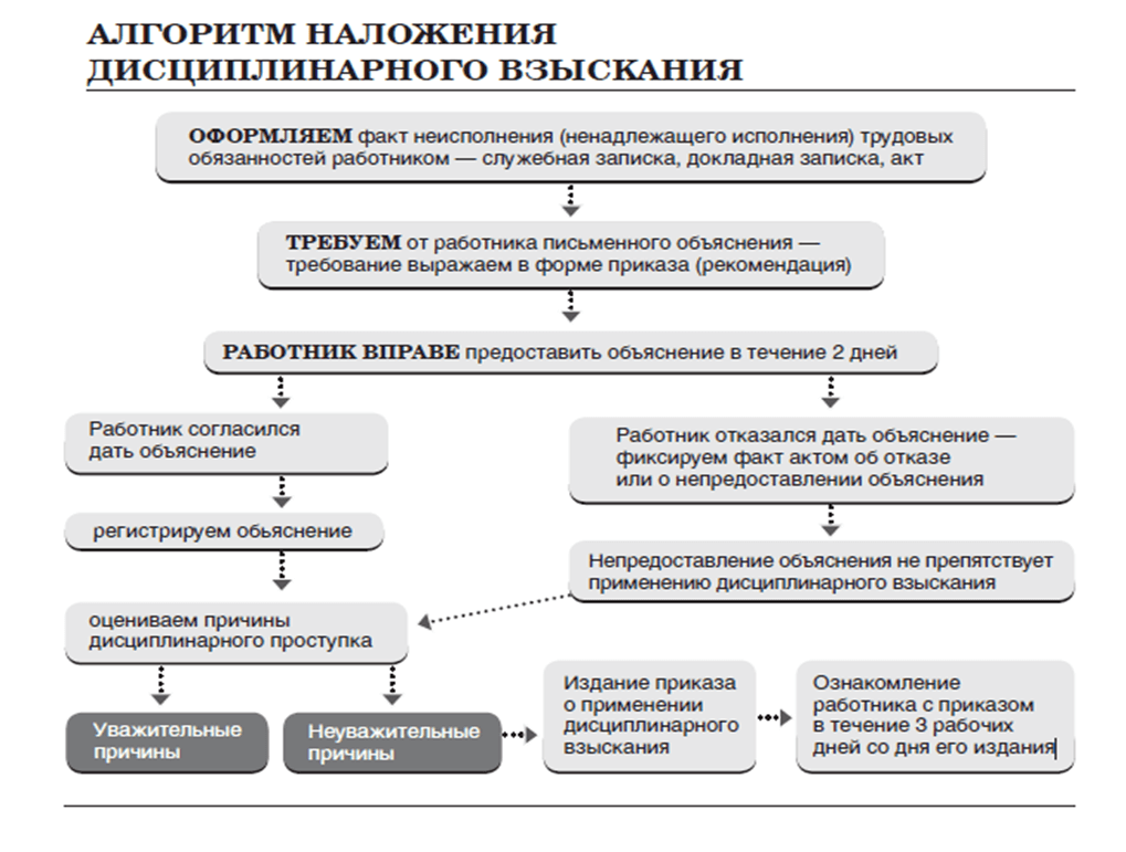 сроки наложения дисциплинарного взыскания