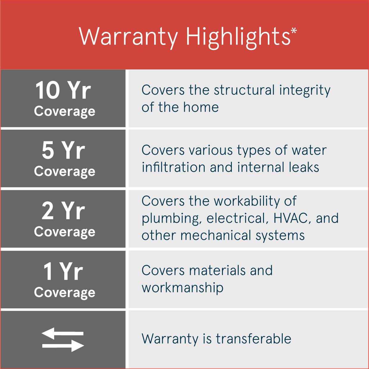 Warranty graphic 10-5-2-1 for website with asterisk for CA disclaimer
