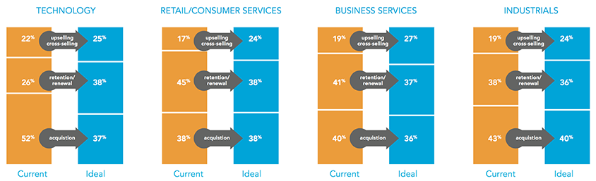 How To Capture a 360° View of Customers