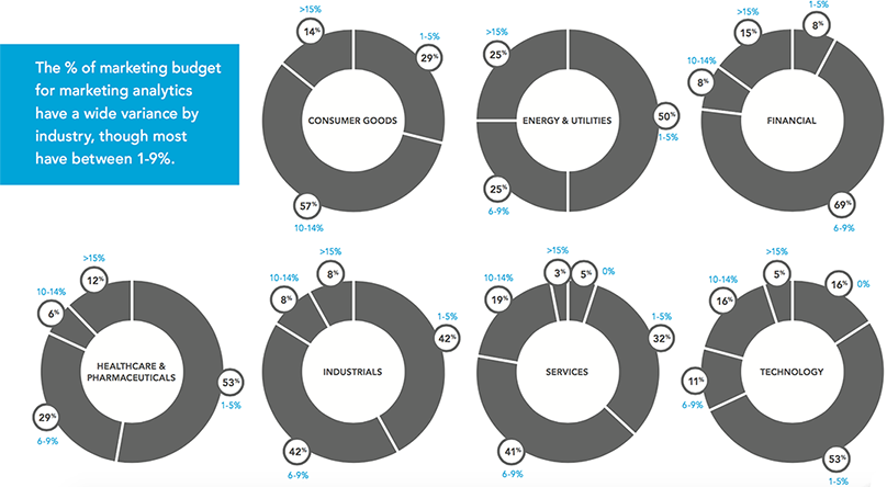 How To Capture a 360° View of Customers