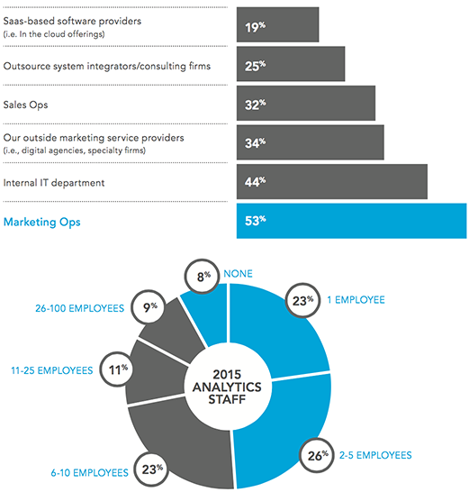 How To Capture a 360° View of Customers