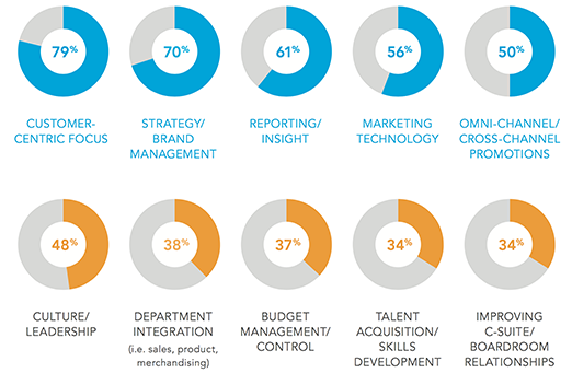 C – Level 2016 Marketing Study – Reporting