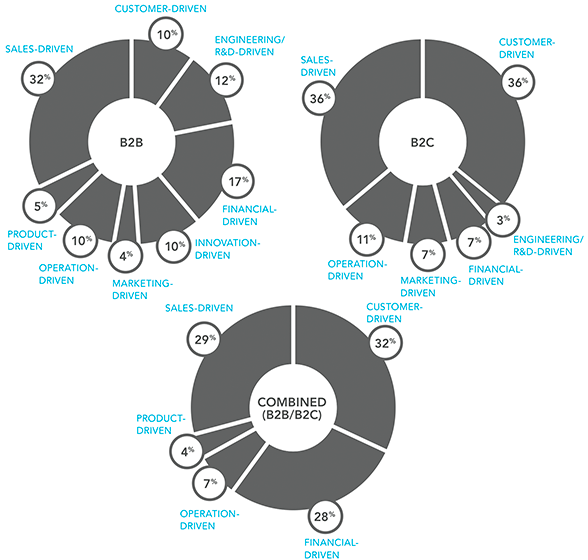 C-Level 2016 Marketing Study – Innovation