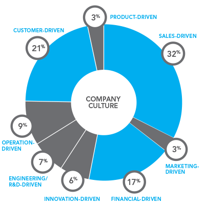 How To Capture a 360° View of Customers