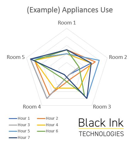 Black Ink Technologies,Black Ink Tech,Smart Homes And The Internet Of Things,smart homes,Internet of Things,smart home appliances,smart kitchen appliances,home automation,smartphone home automation,radar chart