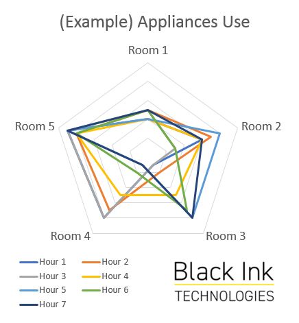 Black Ink Technologies,Black Ink Tech,Smart Homes And The Internet Of Things,smart homes,Internet of Things,smart home appliances,smart kitchen appliances,home automation,smartphone home automation,radar chart