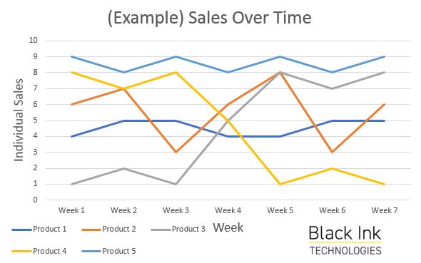 Black Ink Technologies,Black Ink Tech,data analytics,CRM analysis,CRM software,CRM database,brick and mortar,retail marketing,retail store interiors,showroom optimization,store layout optimization,store layout planning,staffing optimization,workforce optimization,inventory performance,in-store sales,line chart,line graph,A/B testing