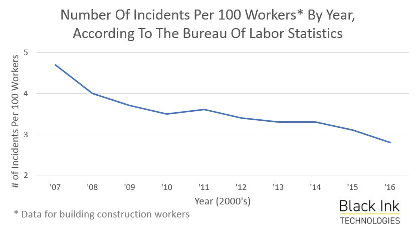Black Ink Technologies,Black Ink Tech,collision avoidance systems,collision avoidance system,CAS,construction safety technology,construction safety technologies,OSHA,chart,line chart,graph, line graph,construction accidents chart,construction accidents graph,work safety chart,work safety graph,construction safety data,work safety data,construction safety graph,construction blog,construction blogs