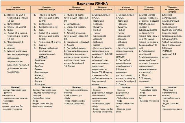 Основы системы Минус 60 - таблица 3
