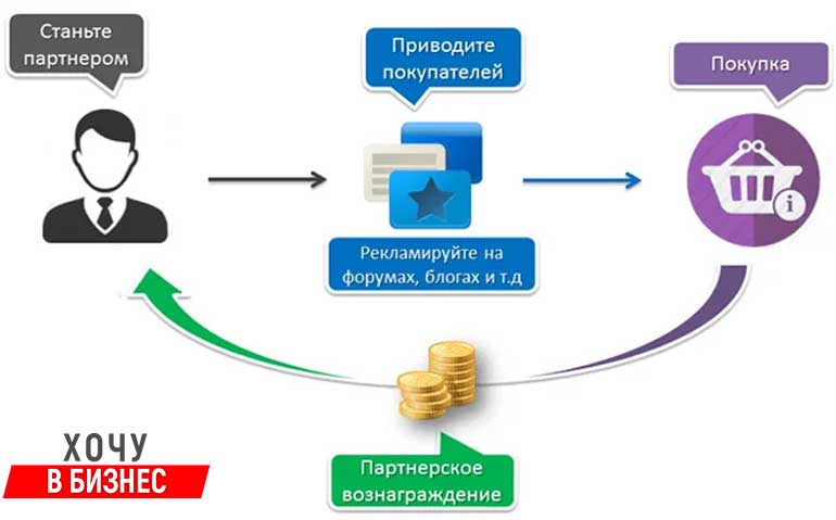 Схема заработка на партнерских ссылках (партнерских программах).