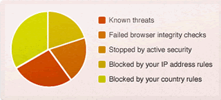 cloudflare security