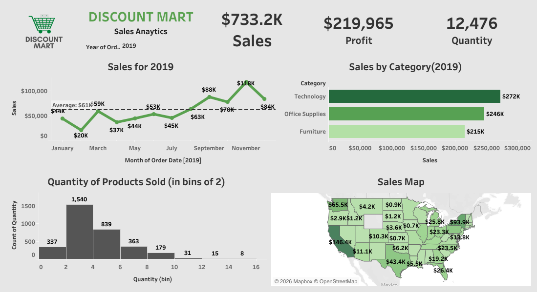 Discount Mart Sales Analytics Dashboard