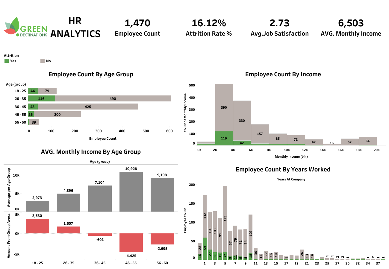 Green Destinations HR Analytics Dashboard