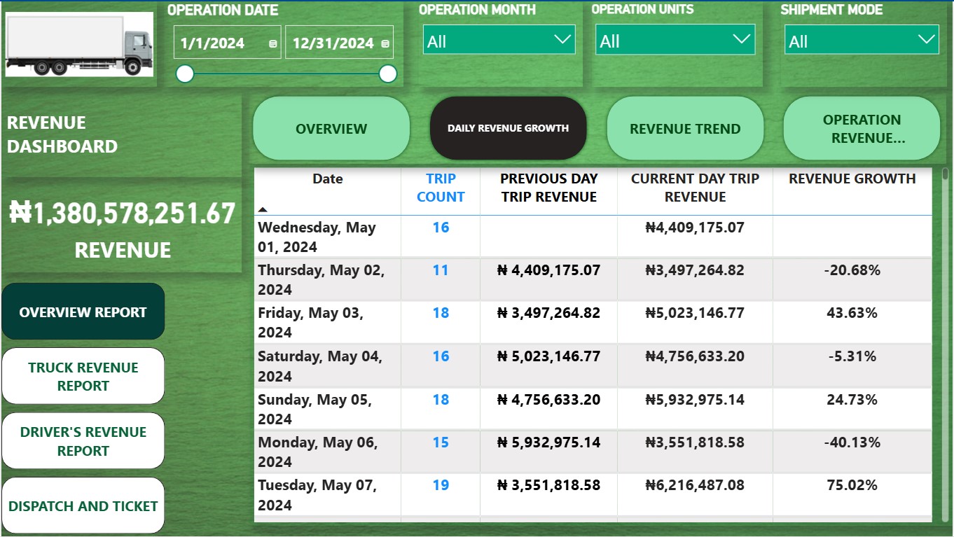 Logistics & Haulage Revenue Analytics Dashboard