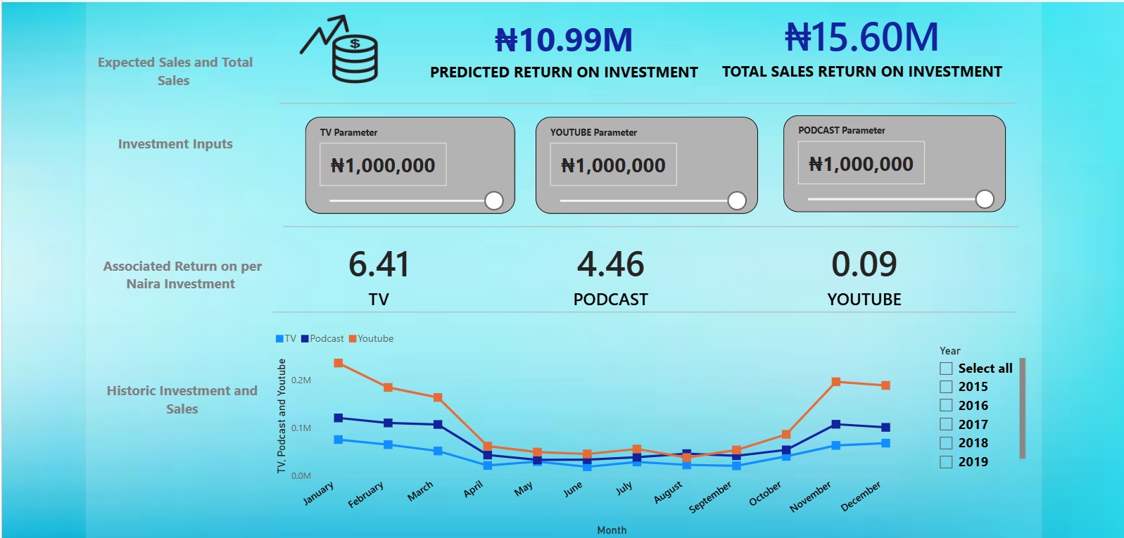 Predictive Marketing ROI & Investment Optimization Dashboard