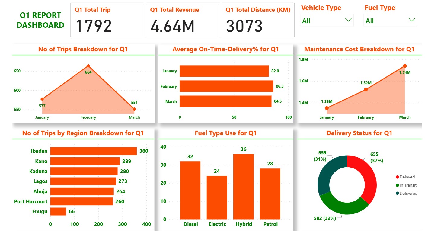 Commercial Mobility & Q1 Fleet Performance Analytics Dashboard