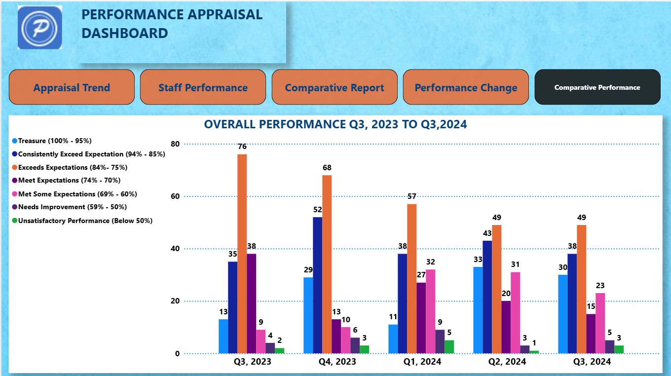 HR Performance Appraisal  Analytics Dashboard