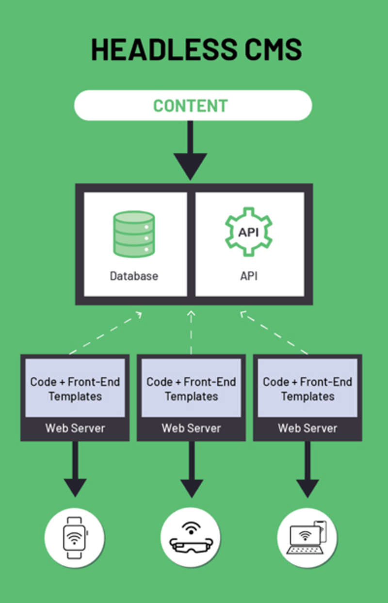 Headless CMS Architecture