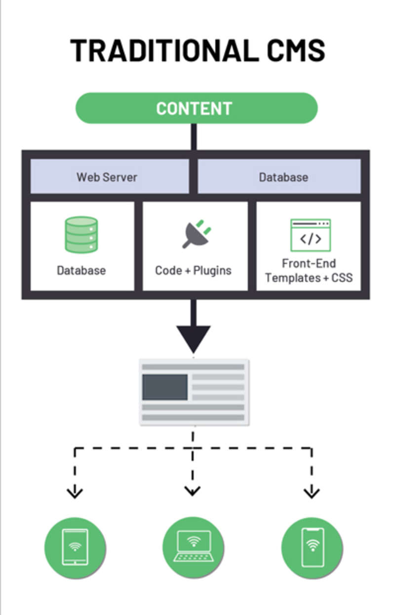 traditional CMS architecture