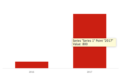 echo sales increase