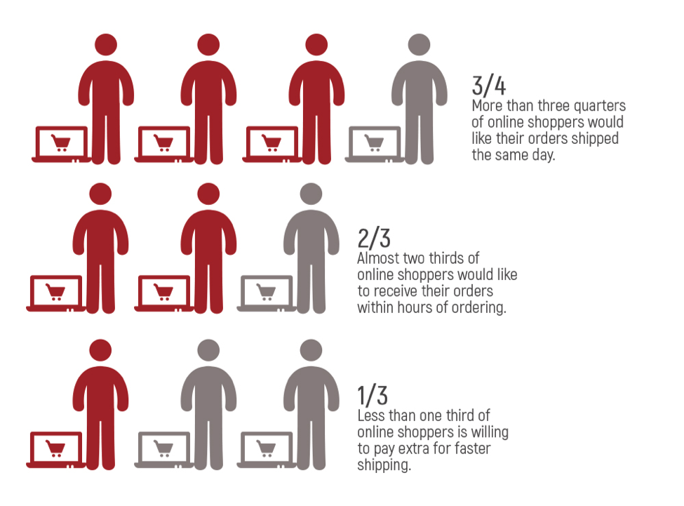 ecommerce shipping habits