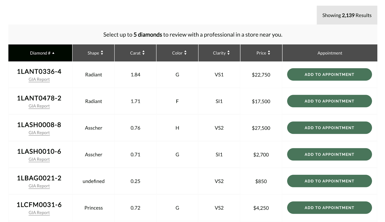 A screenshot of a diamond selection interface displaying a list of diamonds with options to add to an appointment. It allows the selection of up to five diamonds to review with a professional in a store. The table headers include 'Diamond #', 'Shape', 'Carat', 'Color', 'Clarity', 'Price', and 'Appointment'. Each row lists a unique diamond with its specifications such as shape (Radiant, Asscher, Princess), carat weight ranging from 0.25 to 1.84, color grades from F to H, clarity from SI1 to VS2, and prices ranging from $850 to $27,500. Each diamond entry has a 'GIA Report' link and a green 'ADD TO APPOINTMENT' button on the right side. The top right corner indicates a total of 2,139 results available.