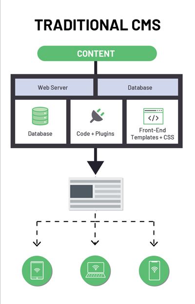 traditional CMS architecture