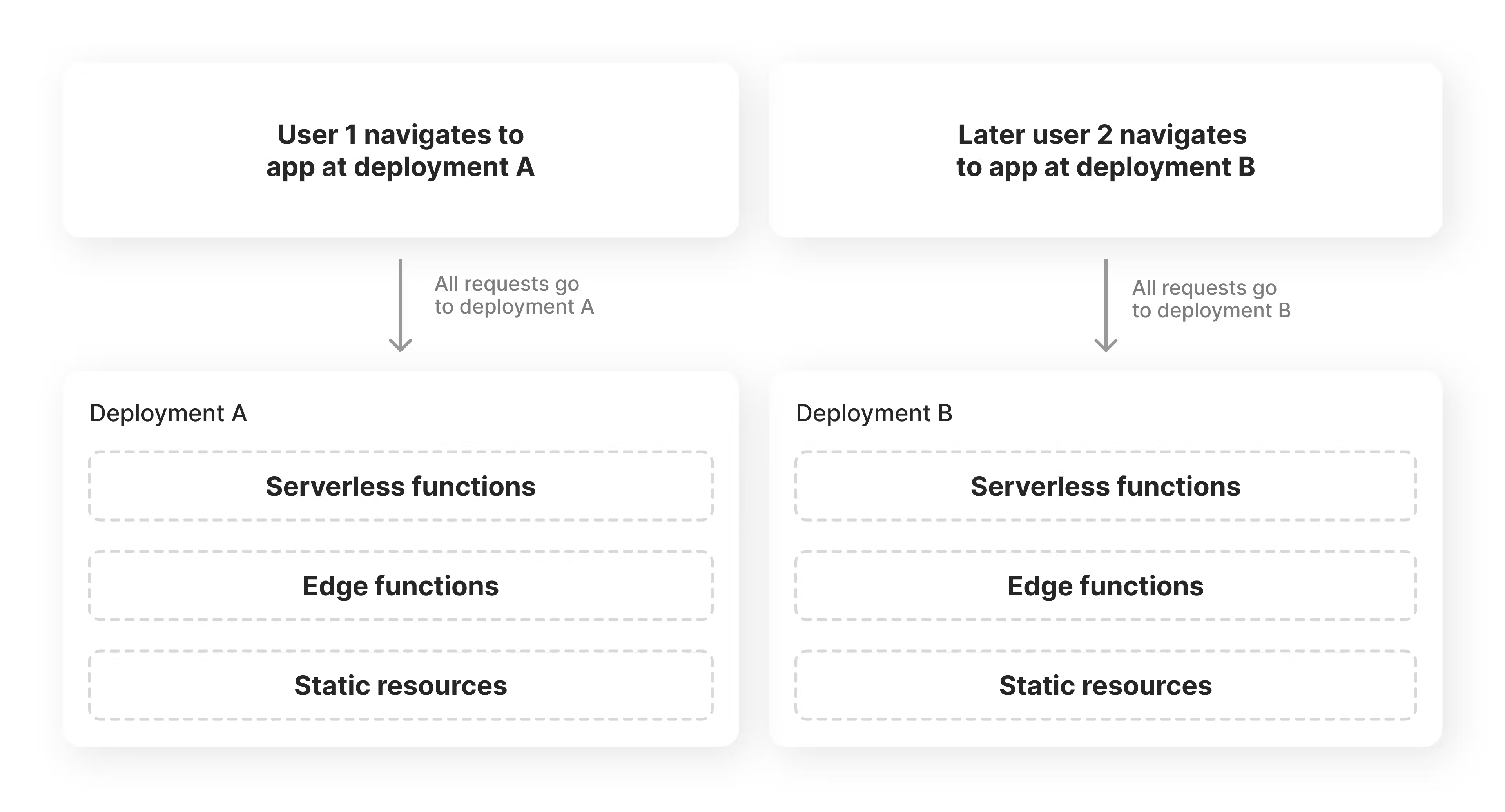 Diagram showing user navigation to two different app deployments: User 1 to Deployment A, User 2 to Deployment B, each with serverless functions, edge functions, and static resources outlined.