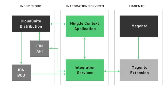 Infor Magento 2 Integration