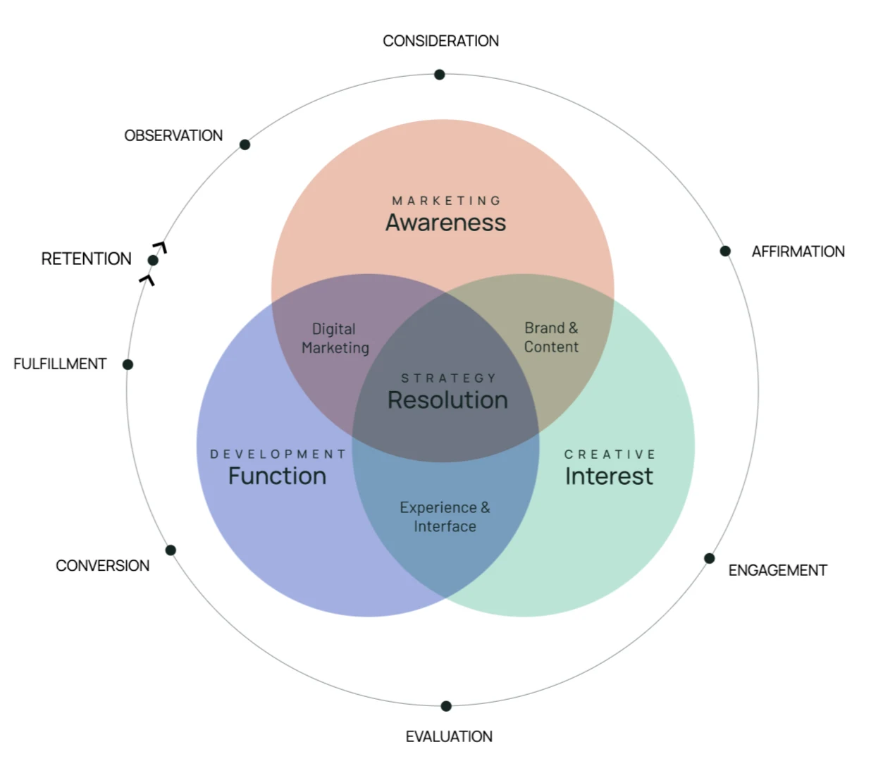 Strategic Insights Into The Customer Journey