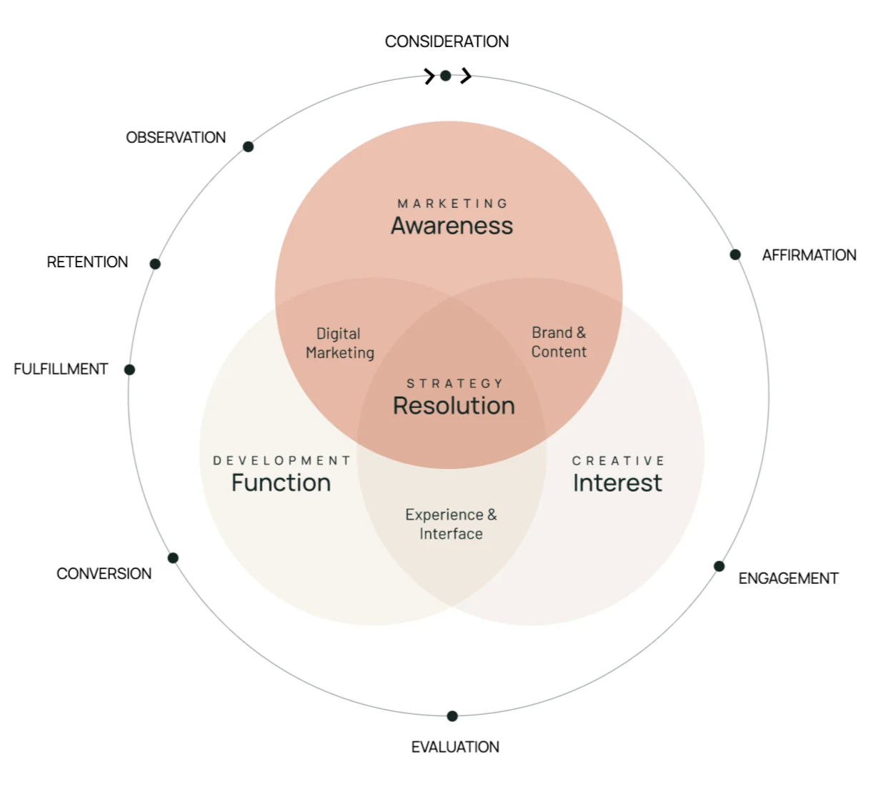 360 Degree View Marketing