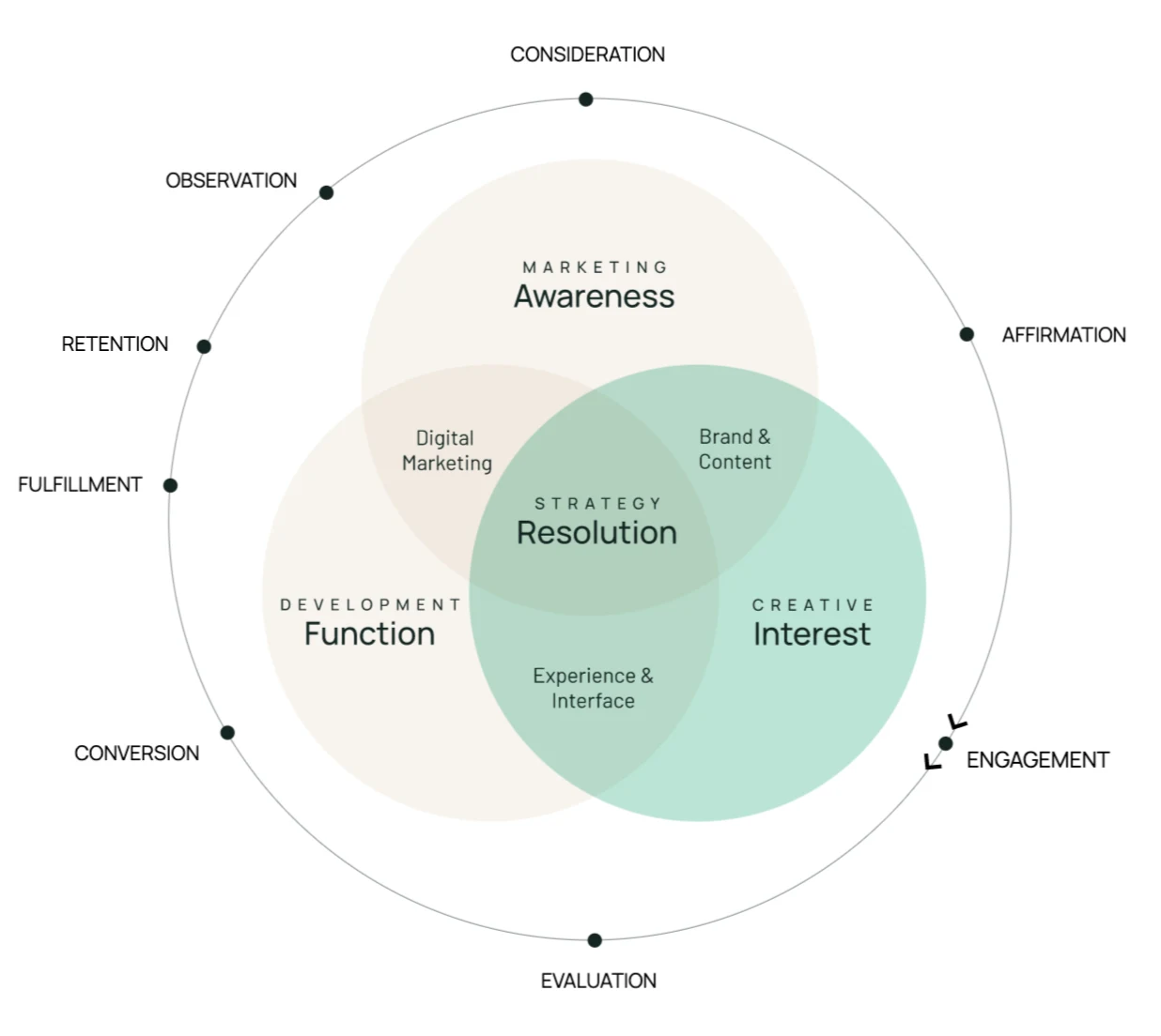 Effective Creative Starts With Strategy