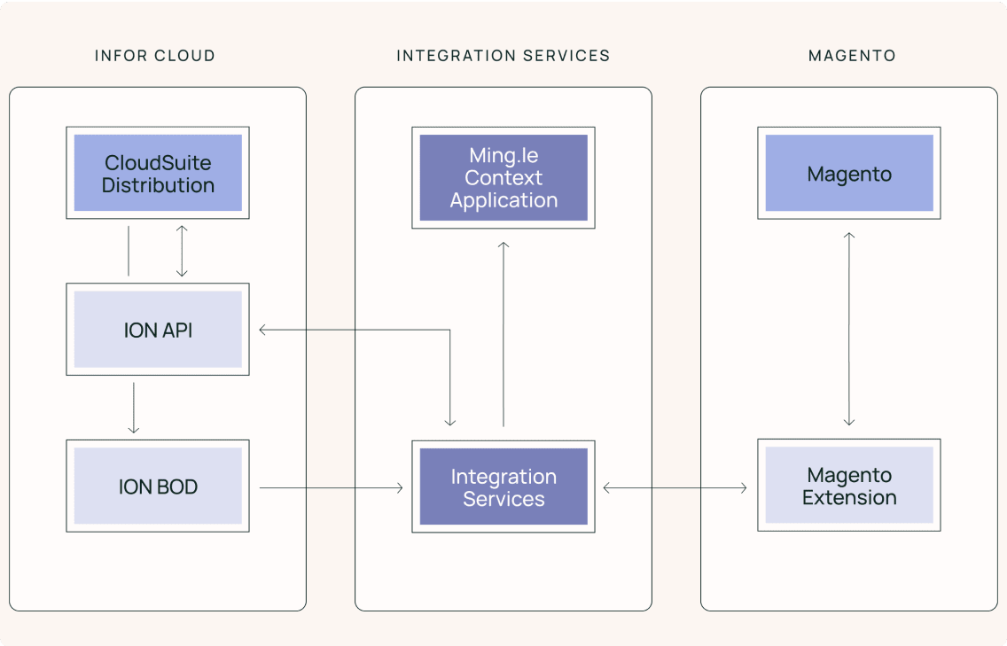 Infor Magento 2 Integration