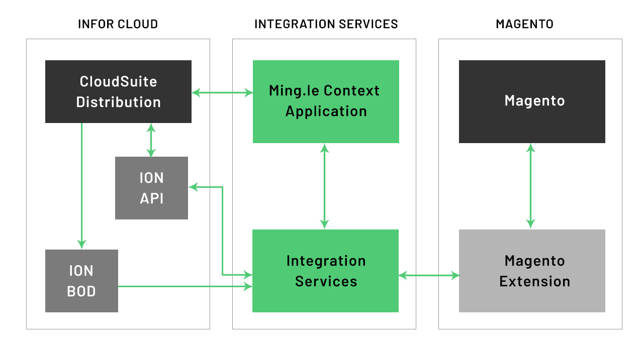Infor Magento 2 Integration
