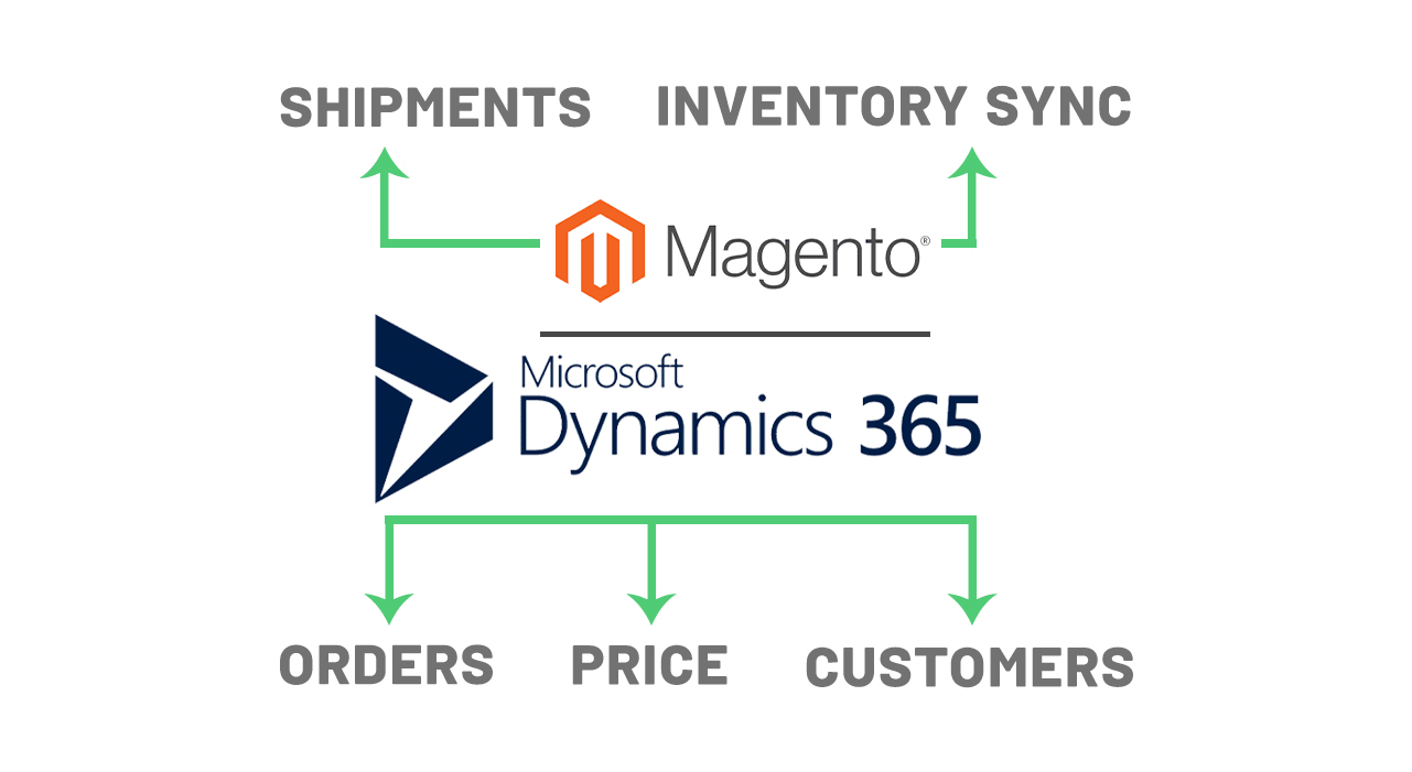 Integration Overview