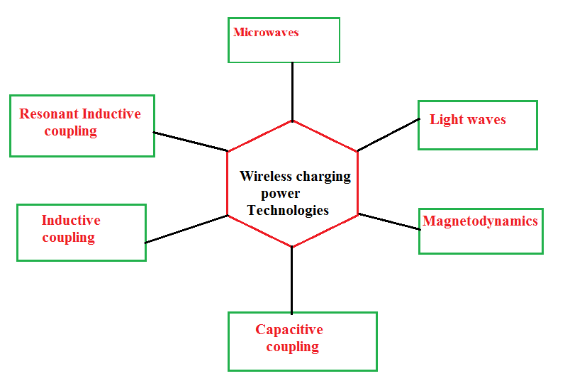 Wireless Charging