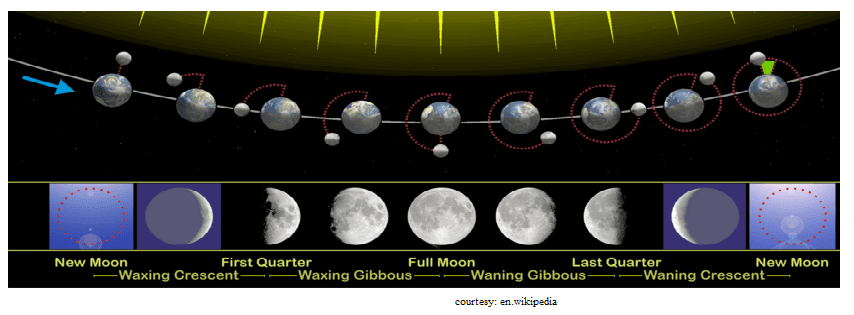 eight phases of moon eight phases of moon