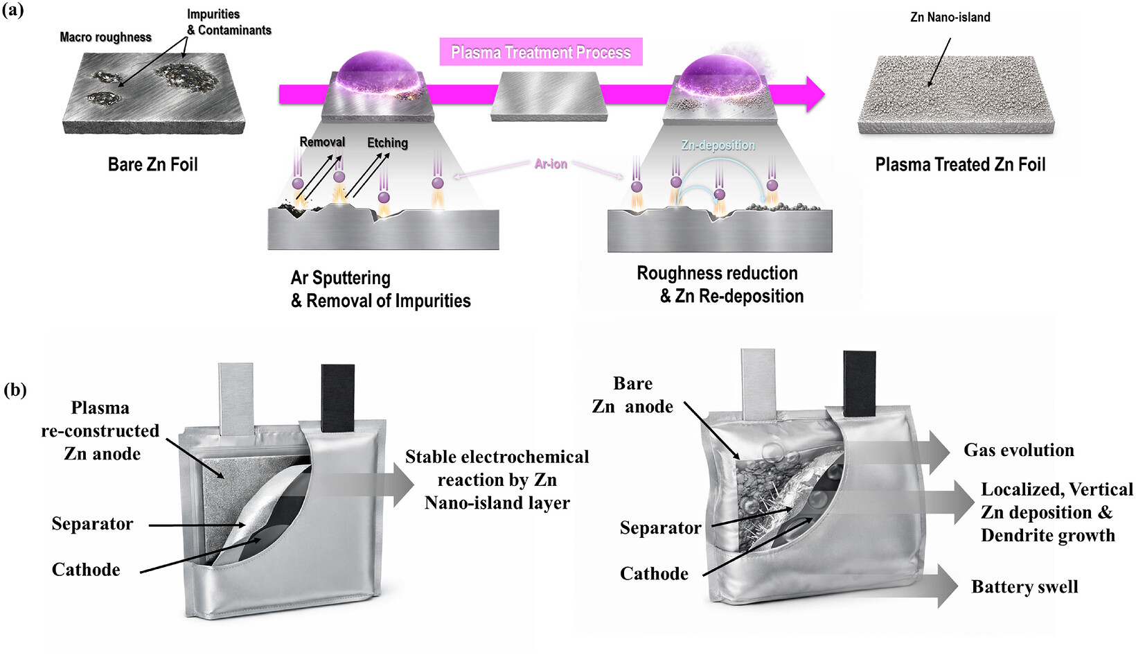 Plasma Enabled Hierarchical Surface Reconstruction of Nanoengineered, Dendrite‐Free Zn Metal for Durable Aqueous Zinc Ion Battery