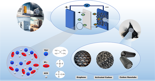 Advances in high-voltage supercapacitors for energy storage systems: materials and electrolyte tailoring to implementation