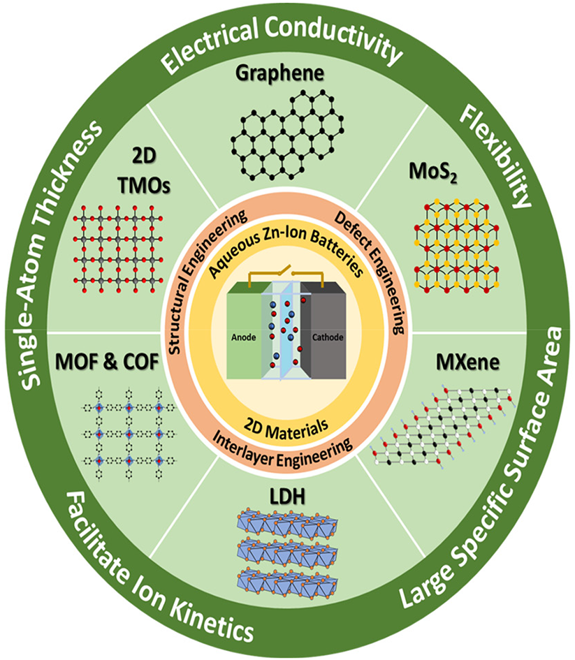 Utilization of 2D materials in aqueous zinc ion batteries for safe energy storage devices